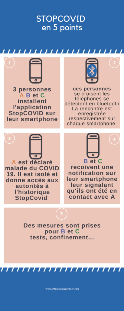 infographie stopcovid