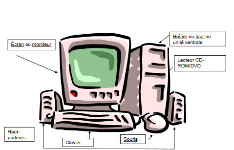 illustration d'un ordinateur et de ses éléments: écran, clavier, souris, tour... 