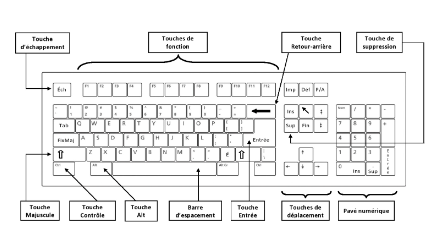 schéma d'un clavier et fonctions des touches